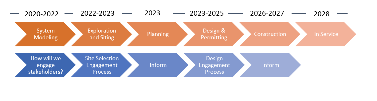 2024 Springwater Sub-Updated Timeline